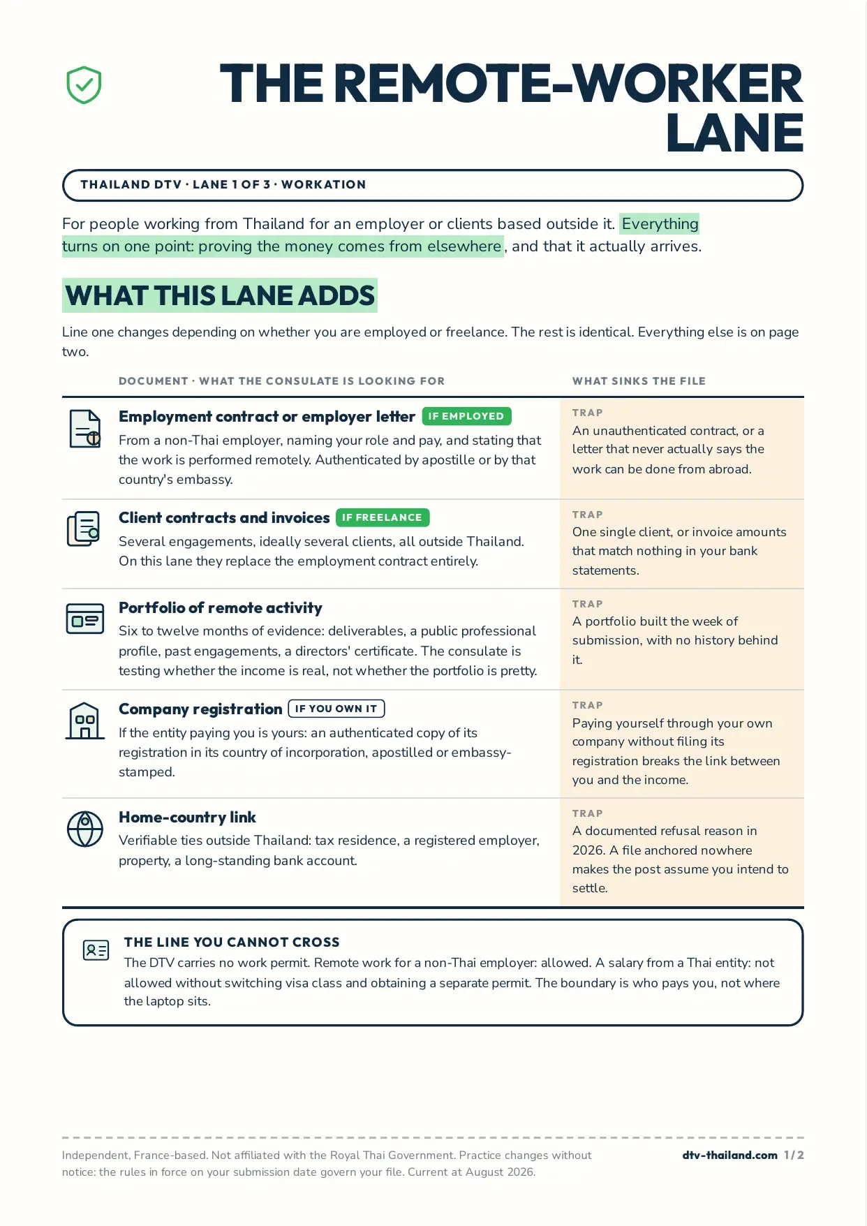 Page one of the DTV remote-worker lane guide: the five lane-specific documents, what the consulate looks for in each, and the trap that sinks the file.