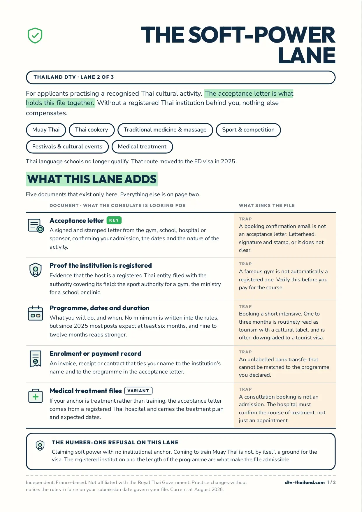 Page one of the DTV soft-power lane guide: the six qualifying activities, the five lane-specific documents, and the trap that sinks each one.